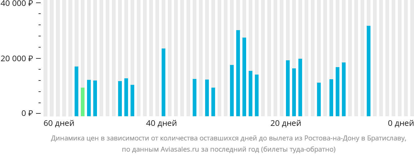 Динамика цен в зависимости от количества оставшихся дней до вылета из Ростова-на-Дону в Братиславу