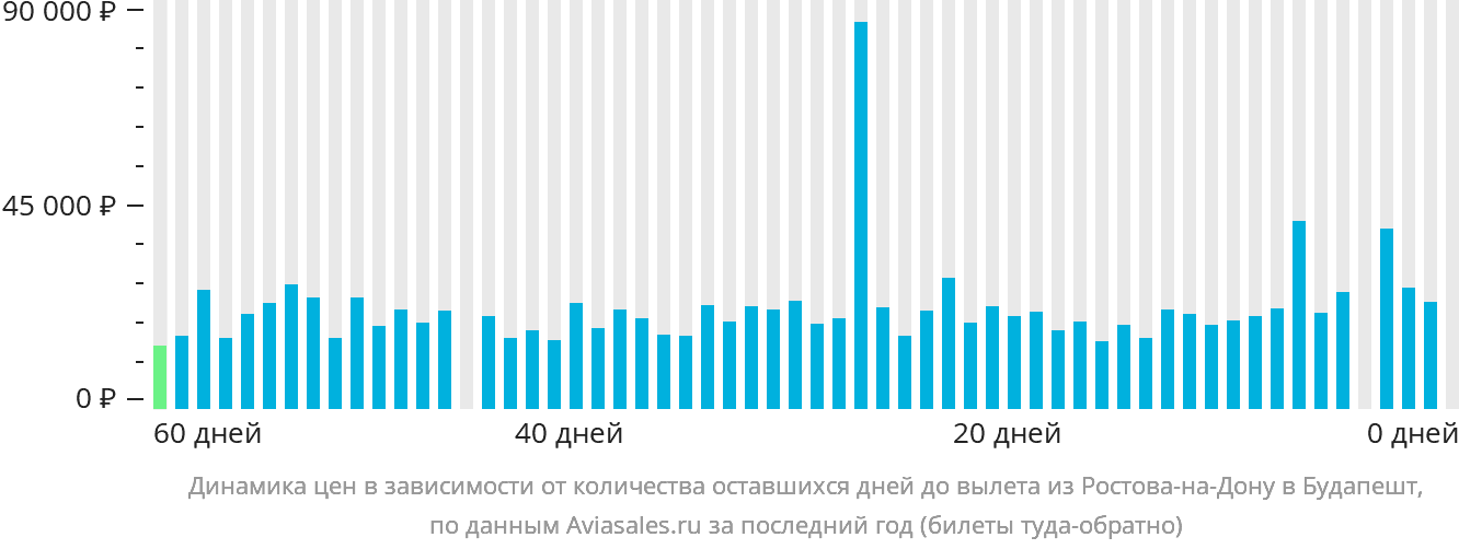 Динамика цен в зависимости от количества оставшихся дней до вылета из Ростова-на-Дону в Будапешт