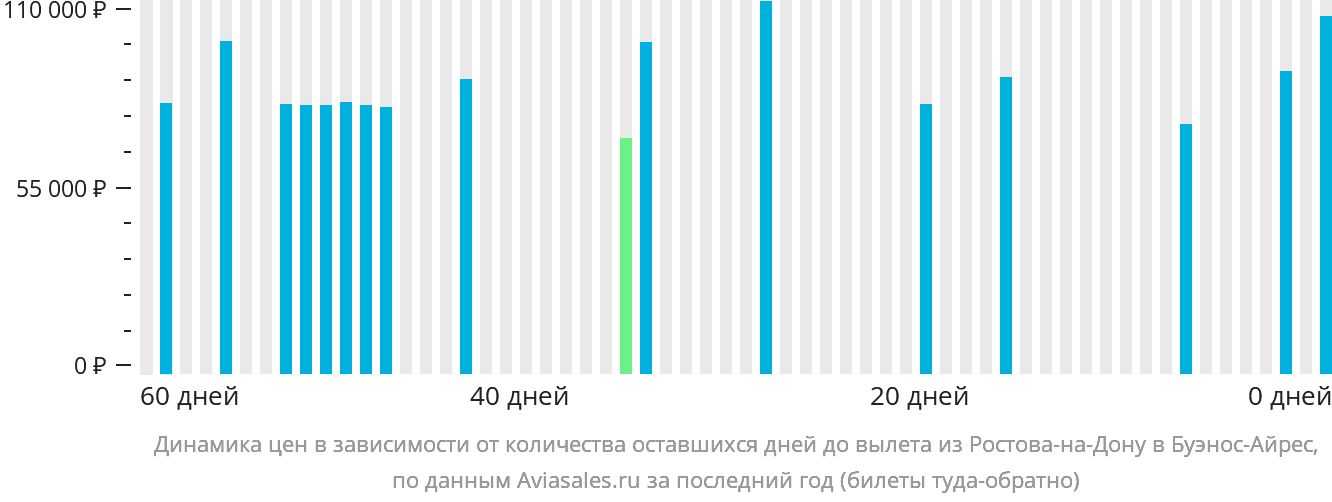 Динамика цен в зависимости от количества оставшихся дней до вылета из Ростова-на-Дону в Буэнос-Айрес