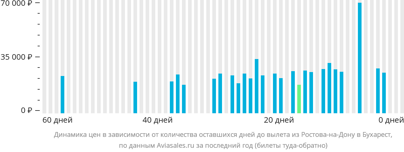 Динамика цен в зависимости от количества оставшихся дней до вылета из Ростова-на-Дону в Бухарест