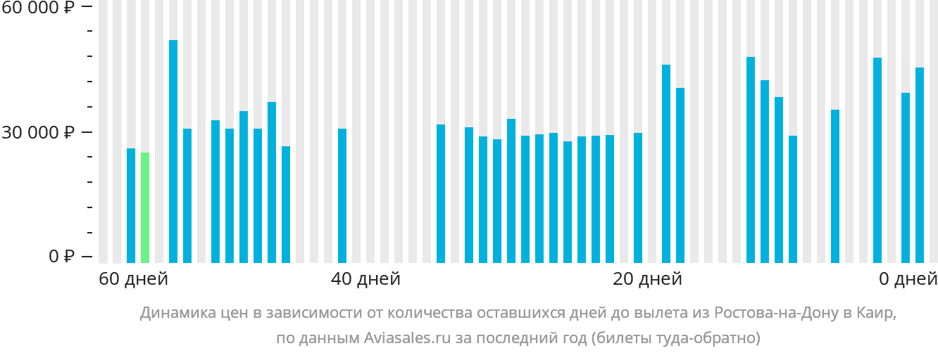 Динамика цен в зависимости от количества оставшихся дней до вылета из Ростова-на-Дону в Каир