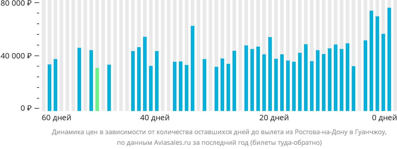Динамика цен в зависимости от количества оставшихся дней до вылета из Ростова-на-Дону в Гуанчжоу