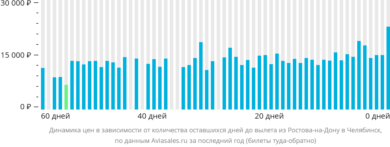 Динамика цен в зависимости от количества оставшихся дней до вылета из Ростова-на-Дону в Челябинск