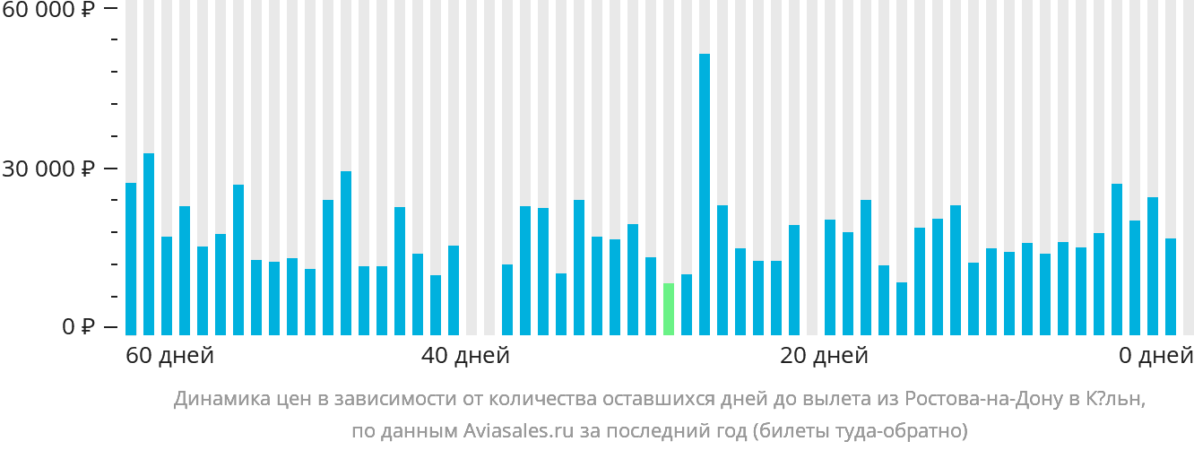 Динамика цен в зависимости от количества оставшихся дней до вылета из Ростова-на-Дону в Кёльн