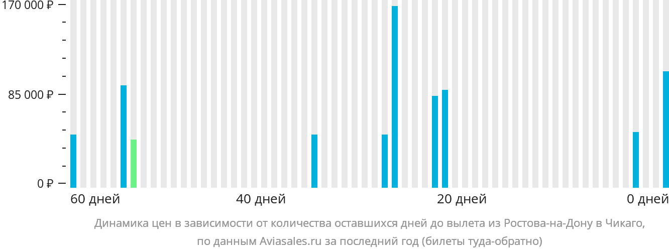 Динамика цен в зависимости от количества оставшихся дней до вылета из Ростова-на-Дону в Чикаго