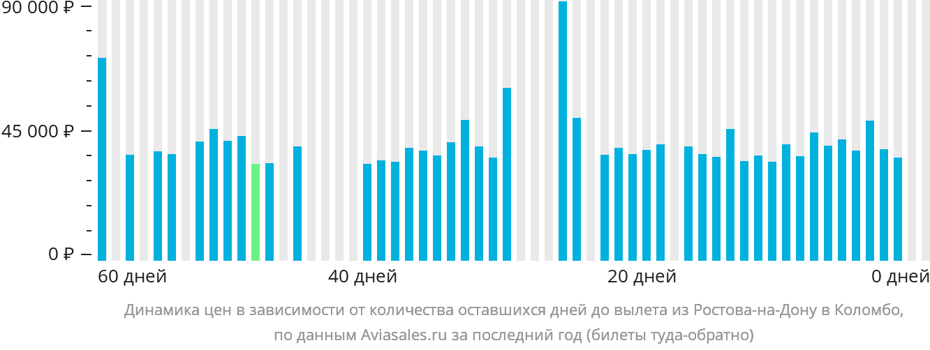 Динамика цен в зависимости от количества оставшихся дней до вылета из Ростова-на-Дону в Коломбо