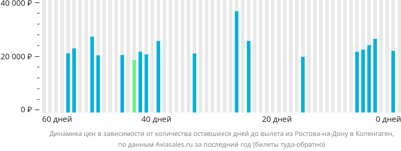 Динамика цен в зависимости от количества оставшихся дней до вылета из Ростова-на-Дону в Копенгаген