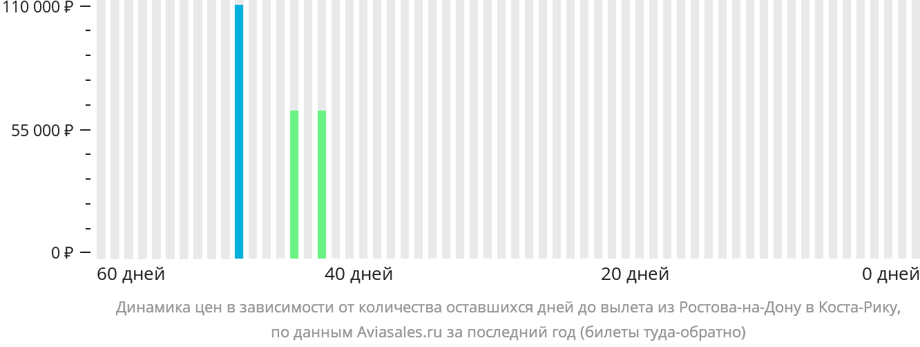 Динамика цен в зависимости от количества оставшихся дней до вылета из Ростова-на-Дону в Коста-Рику