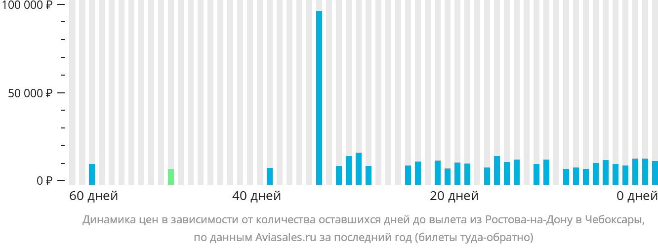 Динамика цен в зависимости от количества оставшихся дней до вылета из Ростова-на-Дону в Чебоксары