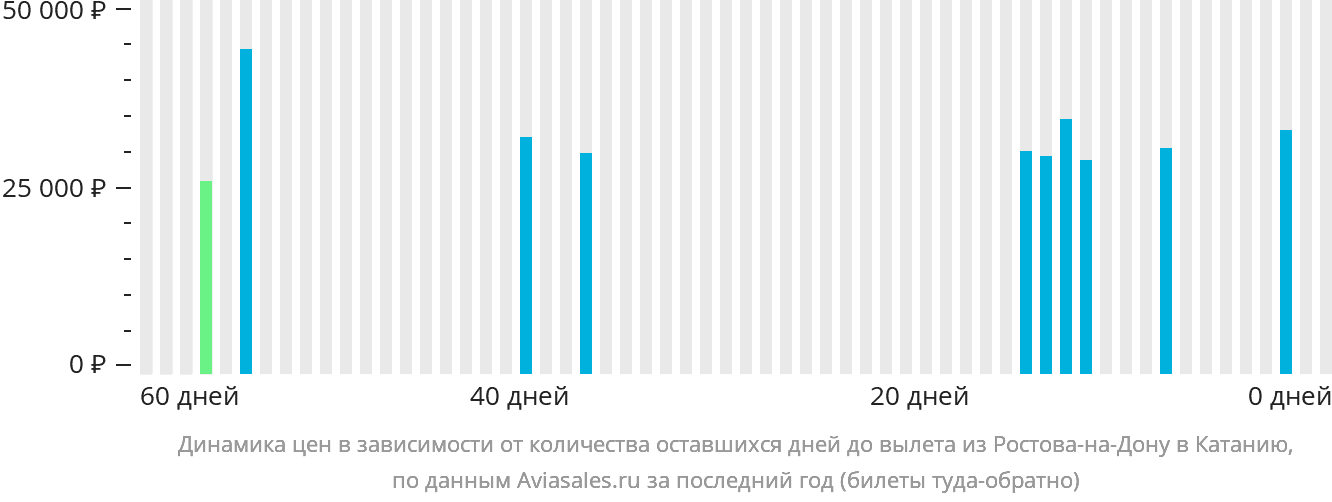 Динамика цен в зависимости от количества оставшихся дней до вылета из Ростова-на-Дону в Катанию
