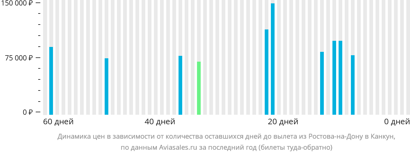 Динамика цен в зависимости от количества оставшихся дней до вылета из Ростова-на-Дону в Канкун