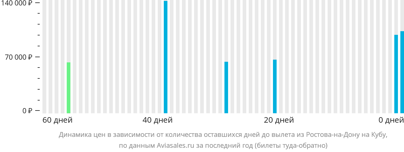 Динамика цен в зависимости от количества оставшихся дней до вылета из Ростова-на-Дону на Кубу