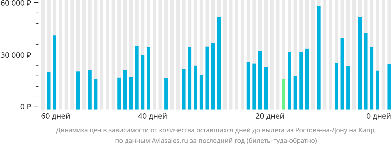 Динамика цен в зависимости от количества оставшихся дней до вылета из Ростова-на-Дону на Кипр