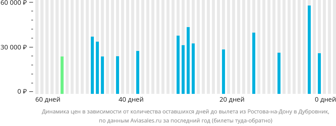 Динамика цен в зависимости от количества оставшихся дней до вылета из Ростова-на-Дону в Дубровник