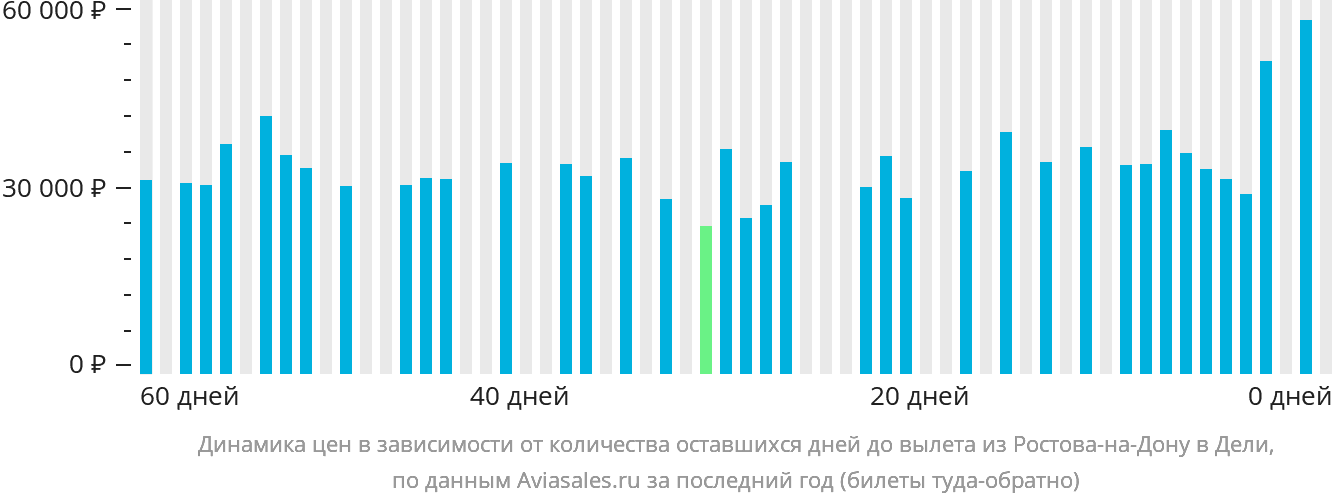 Динамика цен в зависимости от количества оставшихся дней до вылета из Ростова-на-Дону в Дели