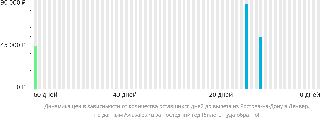 Динамика цен в зависимости от количества оставшихся дней до вылета из Ростова-на-Дону в Денвер