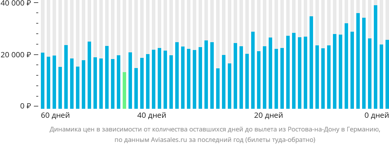 Динамика цен в зависимости от количества оставшихся дней до вылета из Ростова-на-Дону в Германию