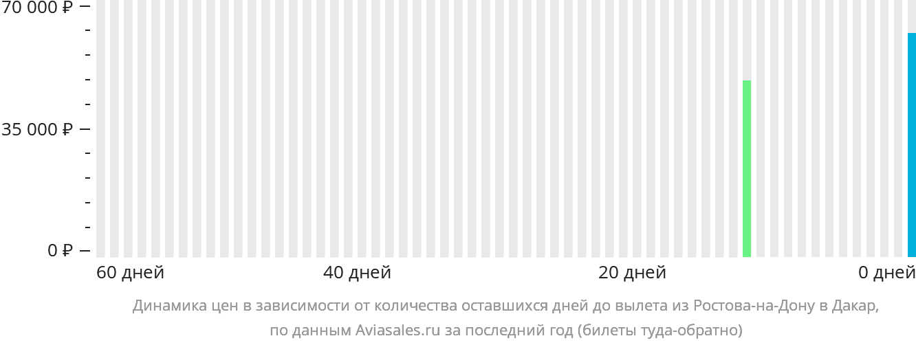 Динамика цен в зависимости от количества оставшихся дней до вылета из Ростова-на-Дону в Дакар