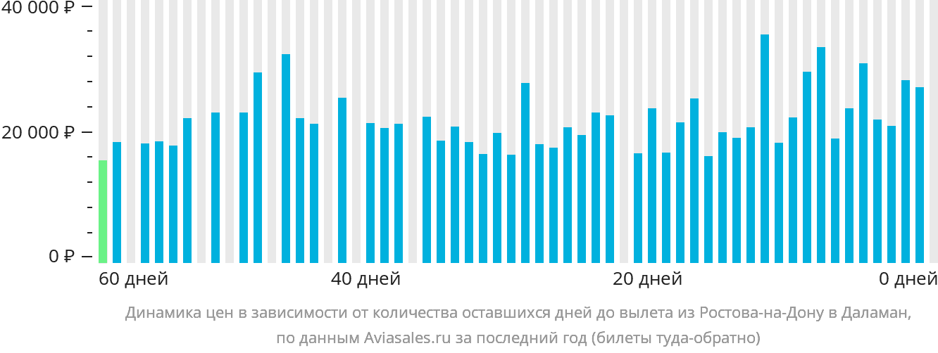 Динамика цен в зависимости от количества оставшихся дней до вылета из Ростова-на-Дону в Даламан