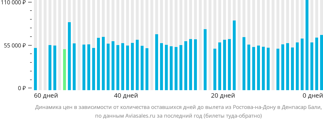 Динамика цен в зависимости от количества оставшихся дней до вылета из Ростова-на-Дону в Денпасар (Бали)