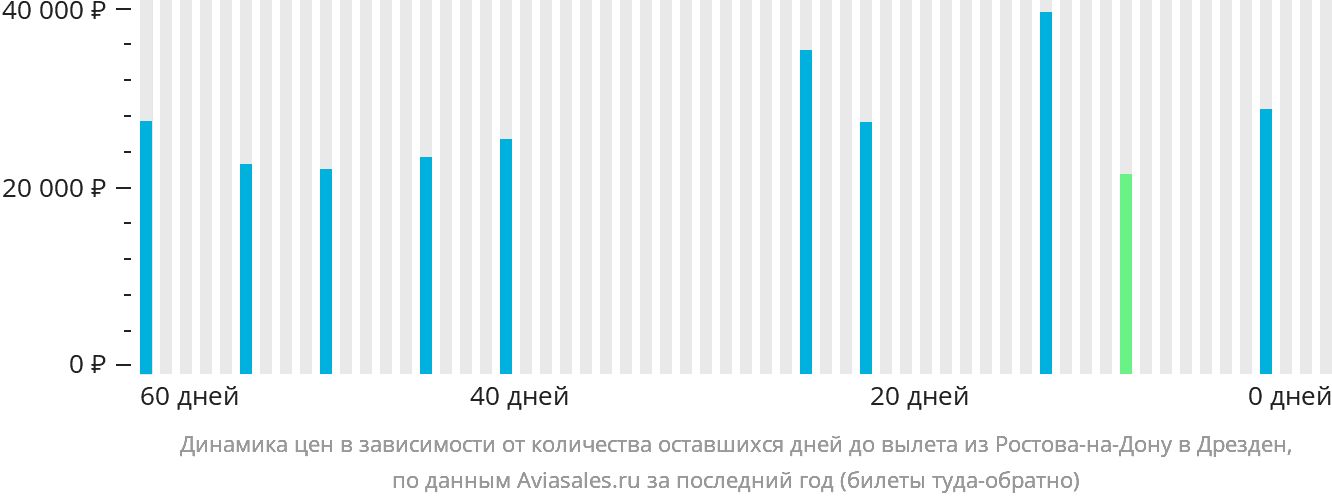 Динамика цен в зависимости от количества оставшихся дней до вылета из Ростова-на-Дону в Дрезден