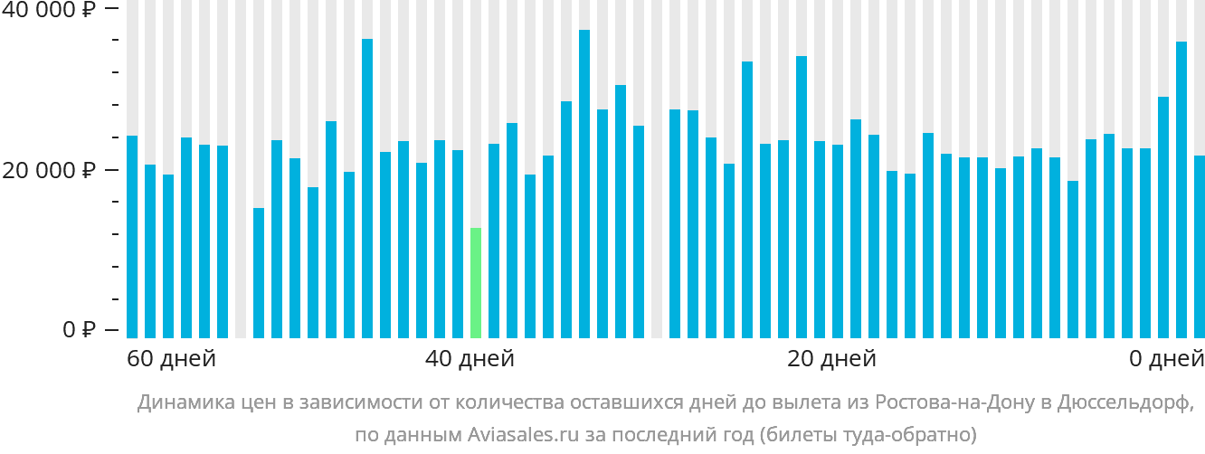 Динамика цен в зависимости от количества оставшихся дней до вылета из Ростова-на-Дону в Дюссельдорф