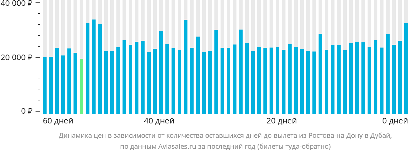 Динамика цен в зависимости от количества оставшихся дней до вылета из Ростова-на-Дону в Дубай