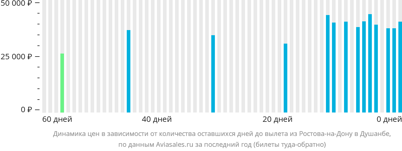 Динамика цен в зависимости от количества оставшихся дней до вылета из Ростова-на-Дону в Душанбе