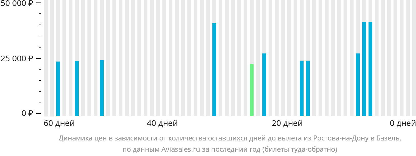 Динамика цен в зависимости от количества оставшихся дней до вылета из Ростова-на-Дону в Базель