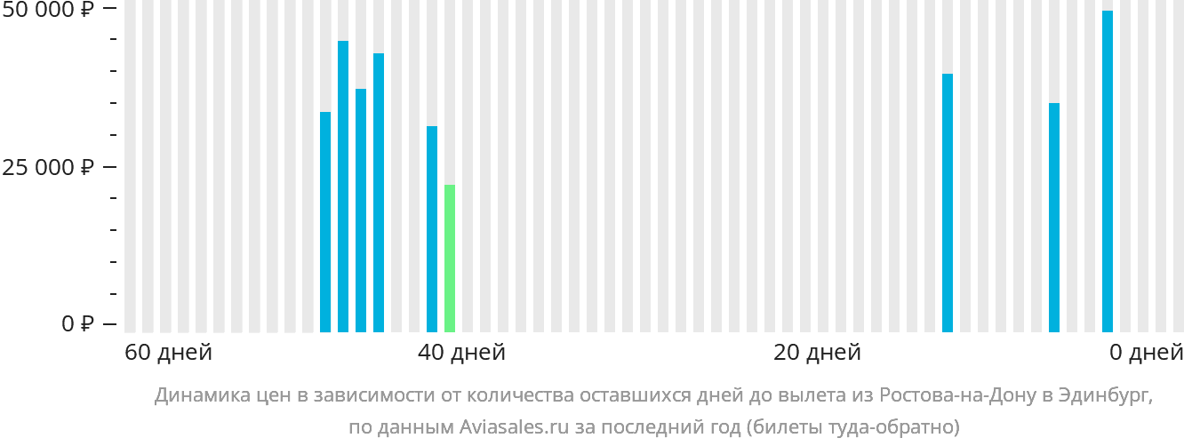 Динамика цен в зависимости от количества оставшихся дней до вылета из Ростова-на-Дону в Эдинбург