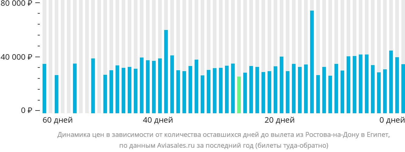 Динамика цен в зависимости от количества оставшихся дней до вылета из Ростова-на-Дону в Египет