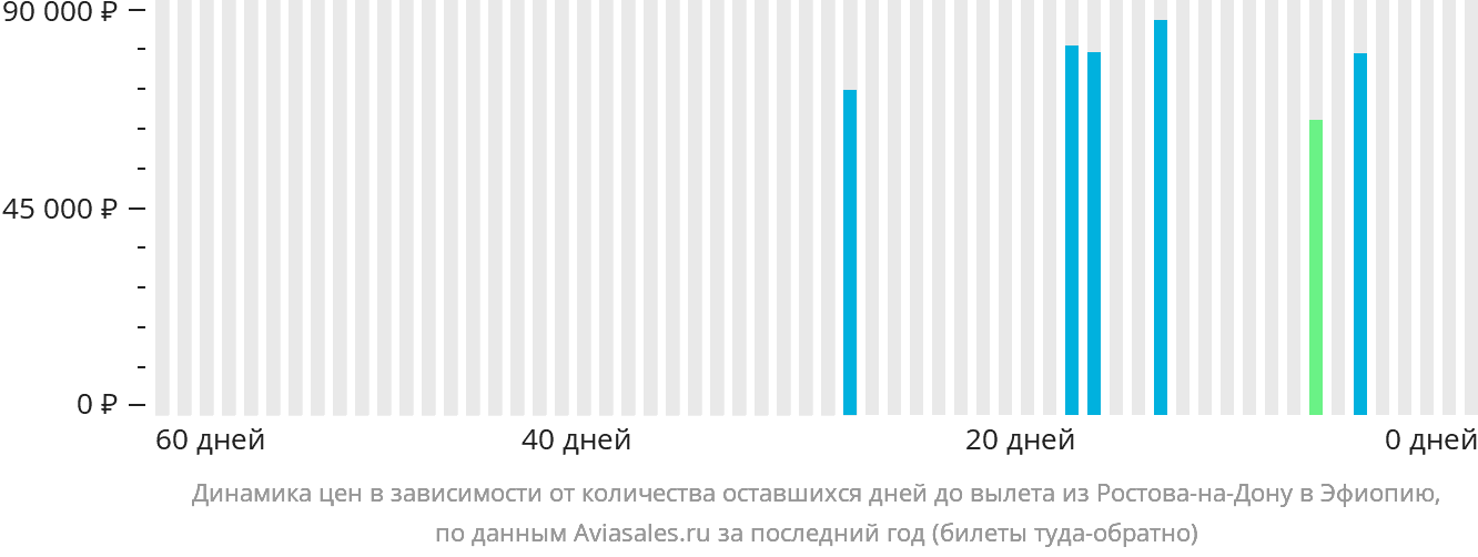 Динамика цен в зависимости от количества оставшихся дней до вылета из Ростова-на-Дону в Эфиопию