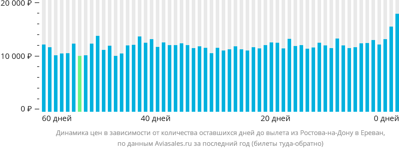 Динамика цен в зависимости от количества оставшихся дней до вылета из Ростова-на-Дону в Ереван
