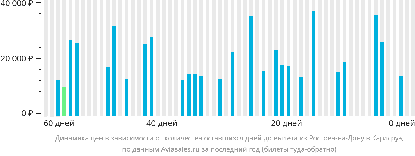 Динамика цен в зависимости от количества оставшихся дней до вылета из Ростова-на-Дону в Карлсруэ