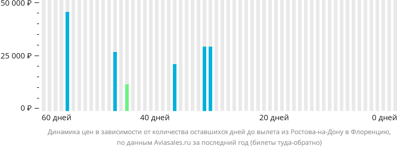 Динамика цен в зависимости от количества оставшихся дней до вылета из Ростова-на-Дону в Флоренцию