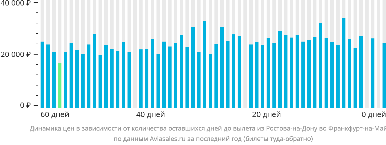 Динамика цен в зависимости от количества оставшихся дней до вылета из Ростова-на-Дону во Франкфурт-на-Майне