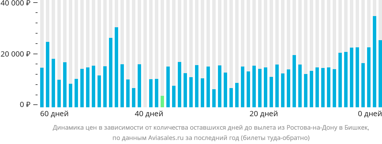 Динамика цен в зависимости от количества оставшихся дней до вылета из Ростова-на-Дону в Бишкек