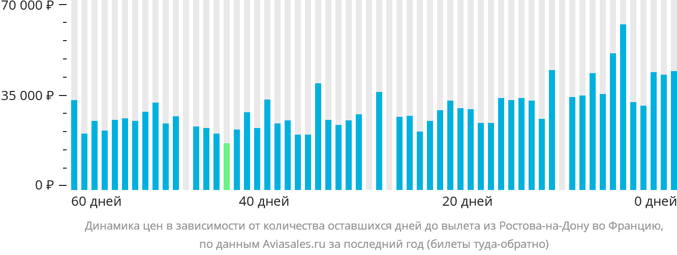 Динамика цен в зависимости от количества оставшихся дней до вылета из Ростова-на-Дону во Францию