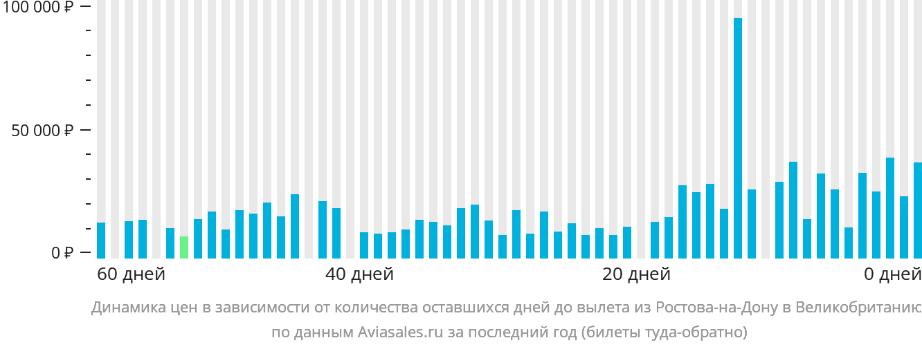 Динамика цен в зависимости от количества оставшихся дней до вылета из Ростова-на-Дону в Великобританию