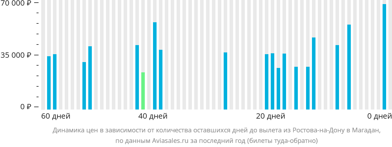 Динамика цен в зависимости от количества оставшихся дней до вылета из Ростова-на-Дону в Магадан