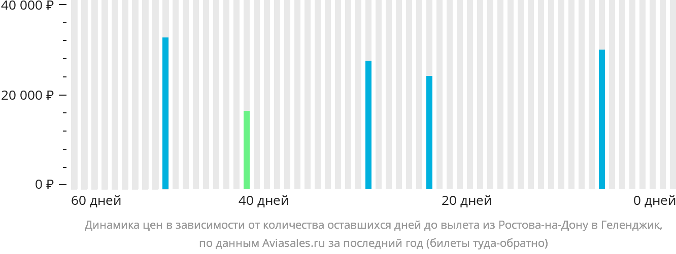 Динамика цен в зависимости от количества оставшихся дней до вылета из Ростова-на-Дону в Геленджик