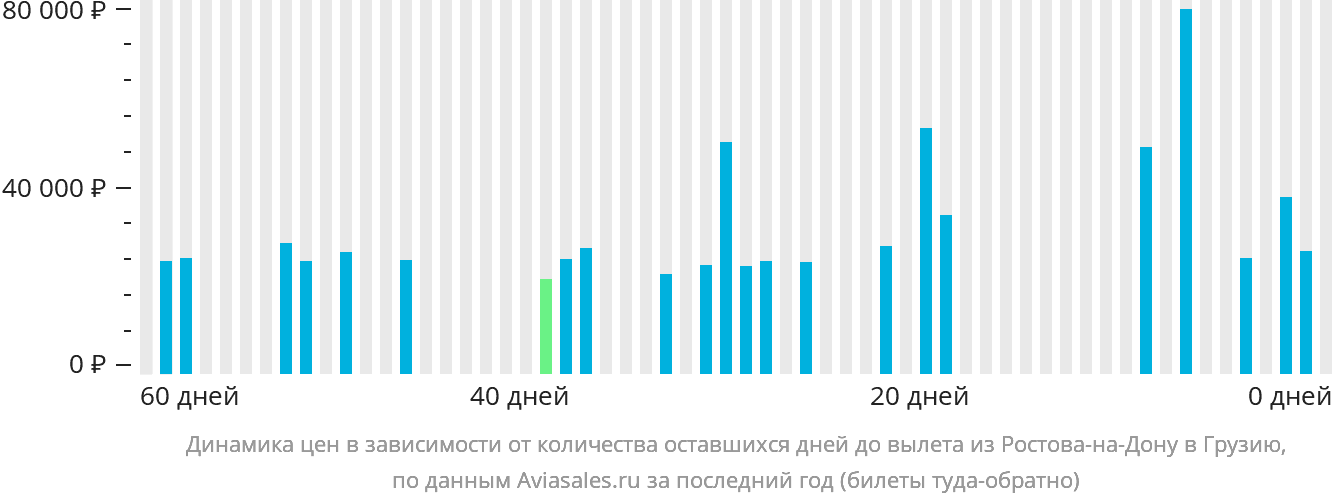 Динамика цен в зависимости от количества оставшихся дней до вылета из Ростова-на-Дону в Грузию