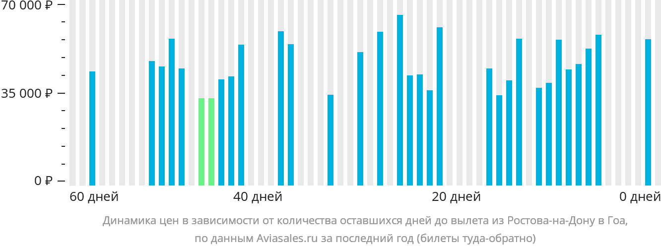 Динамика цен в зависимости от количества оставшихся дней до вылета из Ростова-на-Дону в Гоа