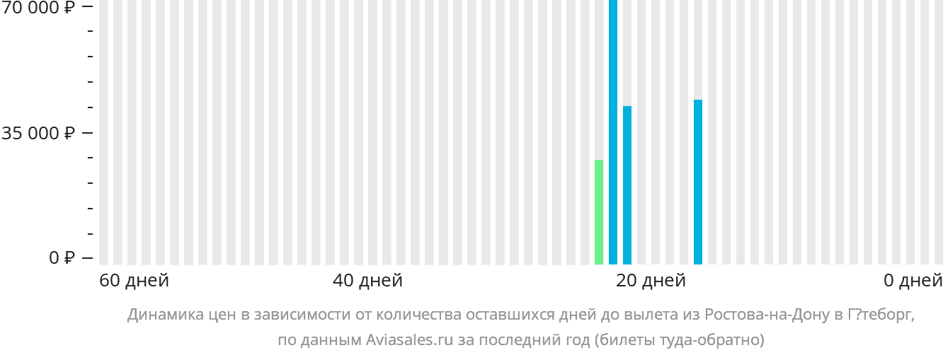Динамика цен в зависимости от количества оставшихся дней до вылета из Ростова-на-Дону в Гётеборг