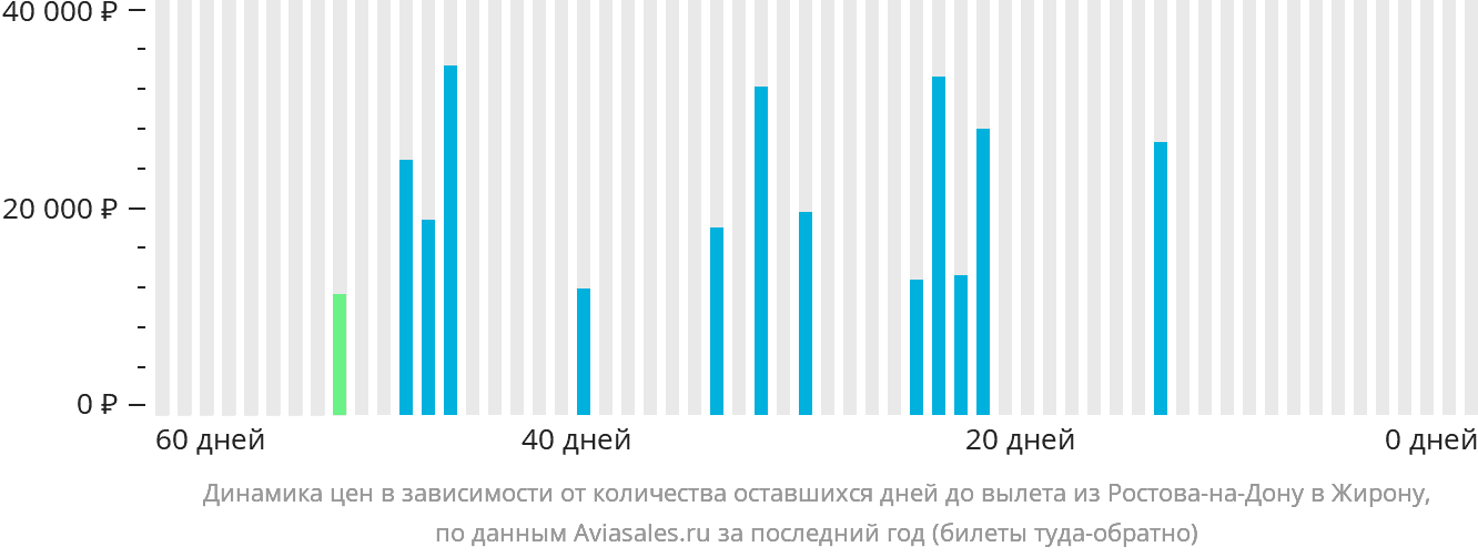 Динамика цен в зависимости от количества оставшихся дней до вылета из Ростова-на-Дону в Жирону