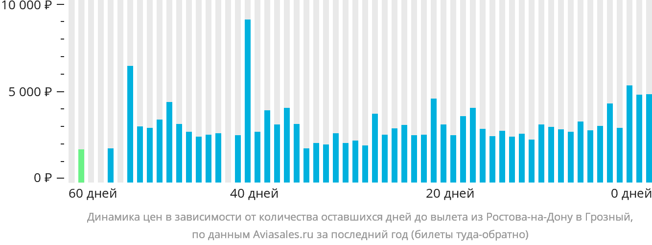 Динамика цен в зависимости от количества оставшихся дней до вылета из Ростова-на-Дону в Грозный