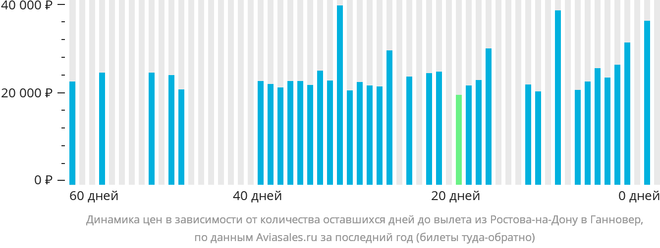 Динамика цен в зависимости от количества оставшихся дней до вылета из Ростова-на-Дону в Ганновер