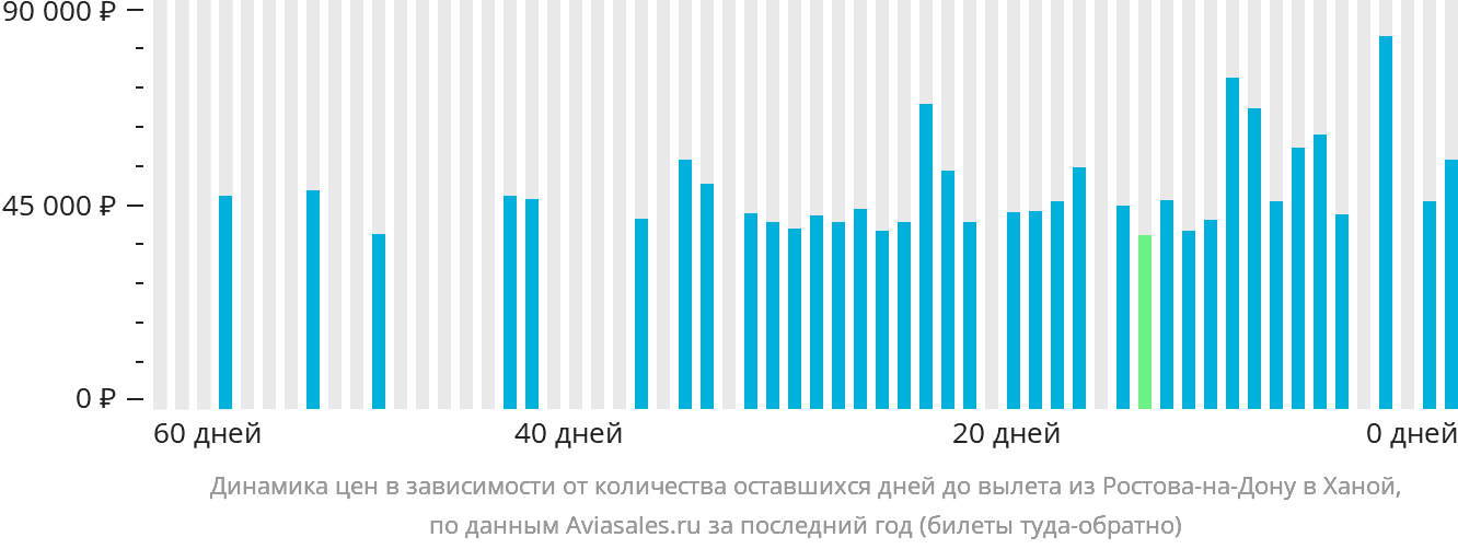 Динамика цен в зависимости от количества оставшихся дней до вылета из Ростова-на-Дону в Ханой