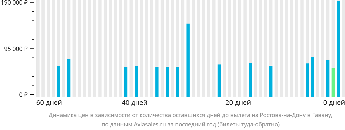 Динамика цен в зависимости от количества оставшихся дней до вылета из Ростова-на-Дону в Гавану