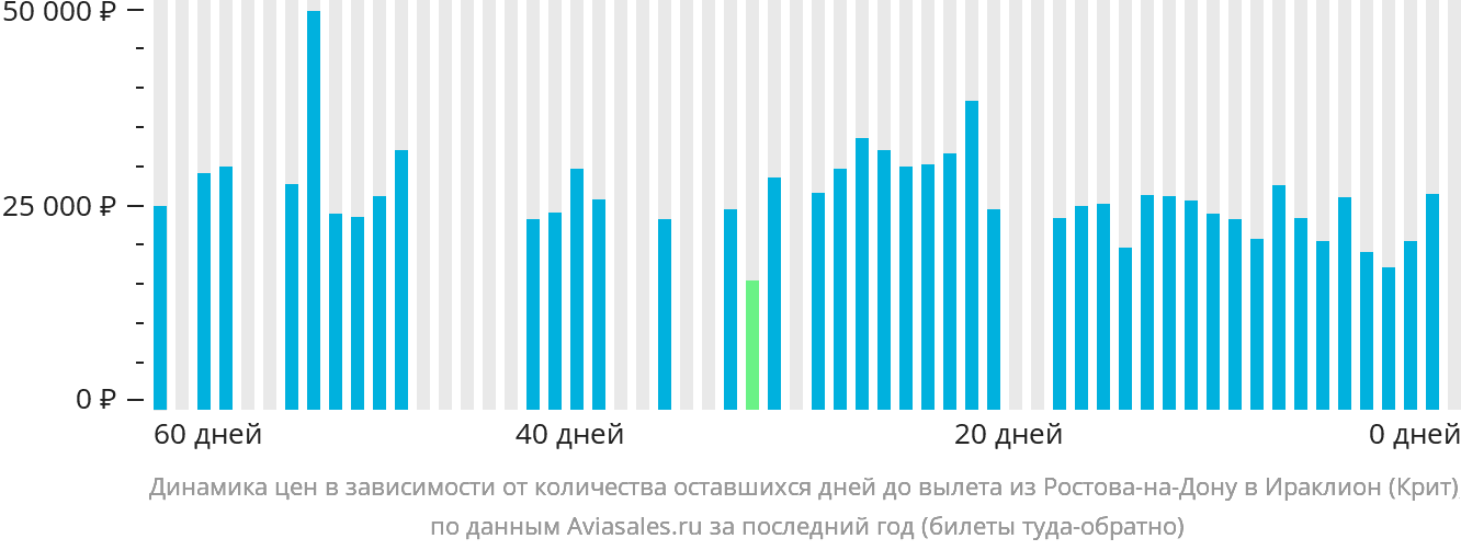 Динамика цен в зависимости от количества оставшихся дней до вылета из Ростова-на-Дону в Ираклион